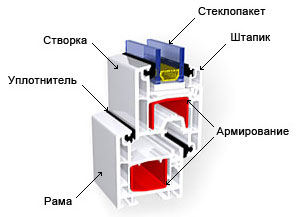 Конструкция пластикового окна пвх